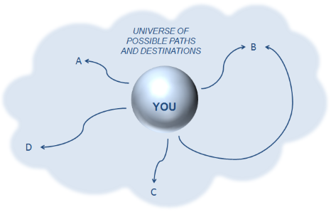 you within a universe of possible paths and destinations